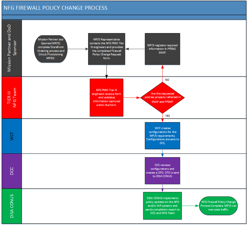 Figure 24 - NFG Firewall Policy Change Process